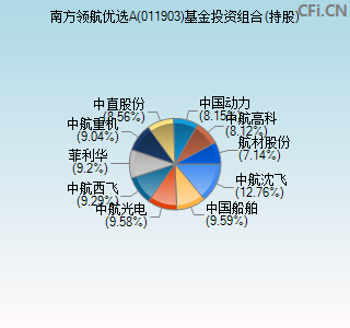 011903基金投资组合(持股)图