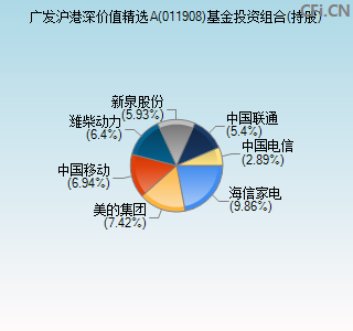 011908基金投资组合(持股)图