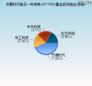 011930基金投资组合(持股)图