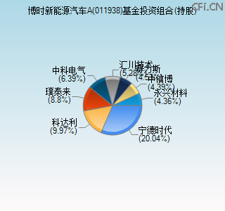 011938基金投资组合(持股)图