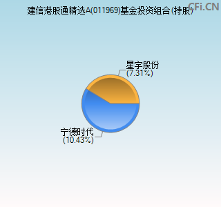 011969基金投资组合(持股)图