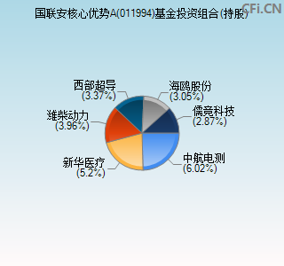 011994基金投资组合(持股)图