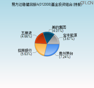 012008基金投资组合(持股)图