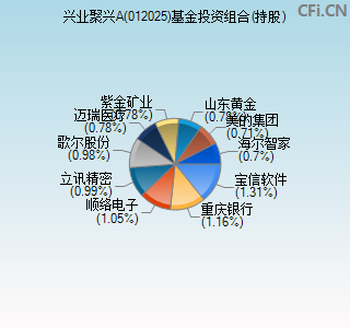 012025基金投资组合(持股)图