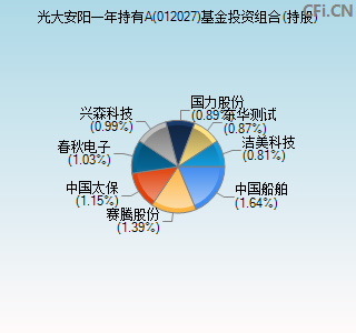 012027基金投资组合(持股)图