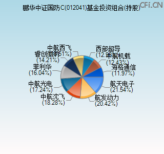012041基金投资组合(持股)图