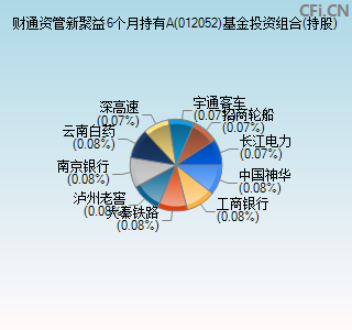 012052基金投资组合(持股)图