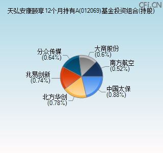 012069基金投资组合(持股)图