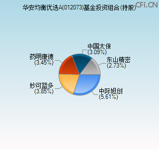 012073基金投资组合(持股)图