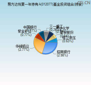 012077基金投资组合(持股)图