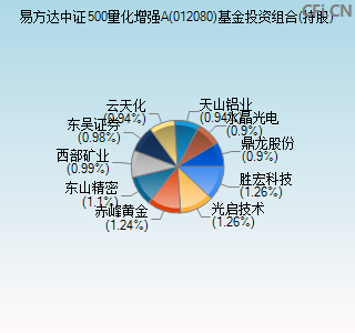 012080基金投资组合(持股)图