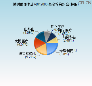 012086基金投资组合(持股)图