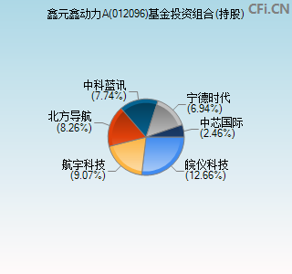 012096基金投资组合(持股)图