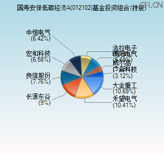 012102基金投资组合(持股)图