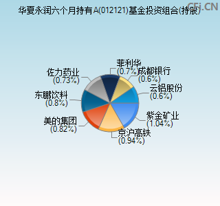 012121基金投资组合(持股)图