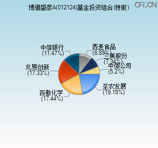 012124基金投资组合(持股)图