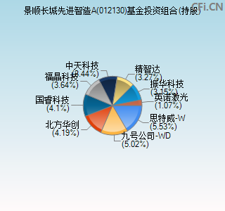 012130基金投资组合(持股)图