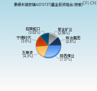 012137基金投资组合(持股)图