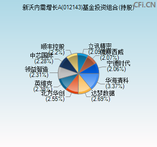 012143基金投资组合(持股)图