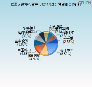 012147基金投资组合(持股)图