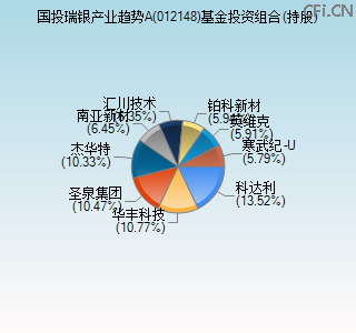 012148基金投资组合(持股)图