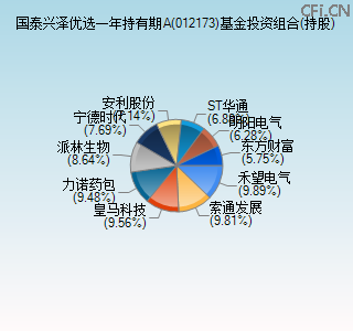 012173基金投资组合(持股)图