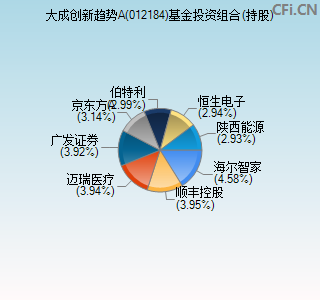 012184基金投资组合(持股)图