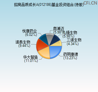 012186基金投资组合(持股)图