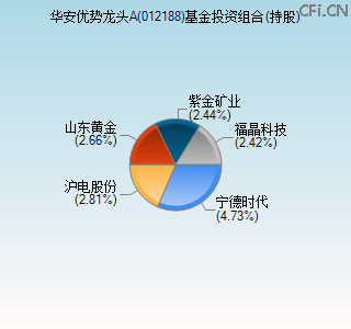 012188基金投资组合(持股)图