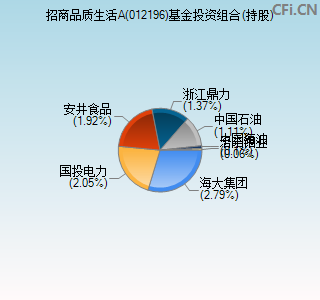 012196基金投资组合(持股)图