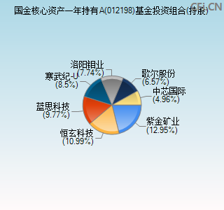 012198基金投资组合(持股)图