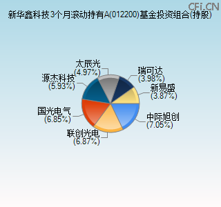 012200基金投资组合(持股)图