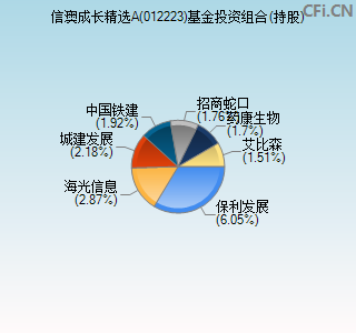 012223基金投资组合(持股)图