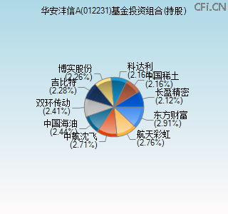 012231基金投资组合(持股)图