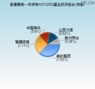 012292基金投资组合(持股)图