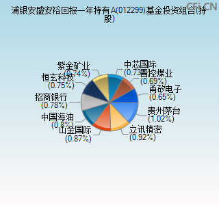 012299基金投资组合(持股)图