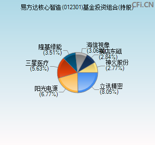 012301基金投资组合(持股)图