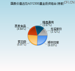 012308基金投资组合(持股)图