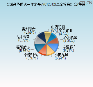 012312基金投资组合(持股)图