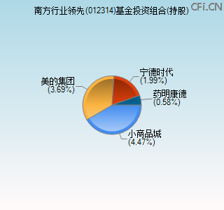 012314基金投资组合(持股)图