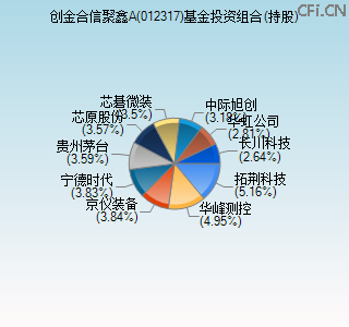 012317基金投资组合(持股)图