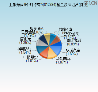 012334基金投资组合(持股)图