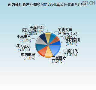 012354基金投资组合(持股)图