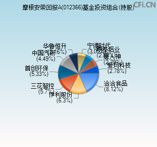 012366基金投资组合(持股)图