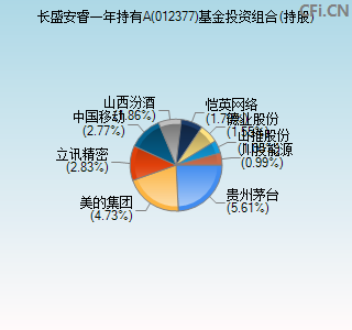 012377基金投资组合(持股)图