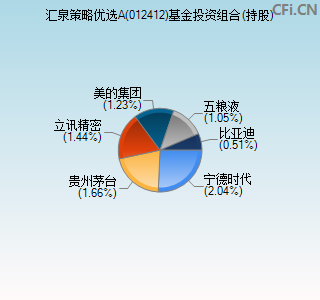 012412基金投资组合(持股)图