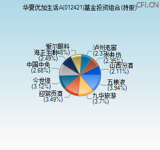 012421基金投资组合(持股)图