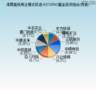 012454基金投资组合(持股)图