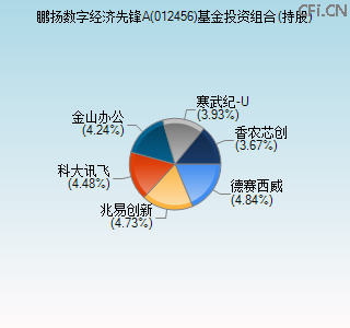 012456基金投资组合(持股)图