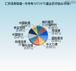 012479基金投资组合(持股)图